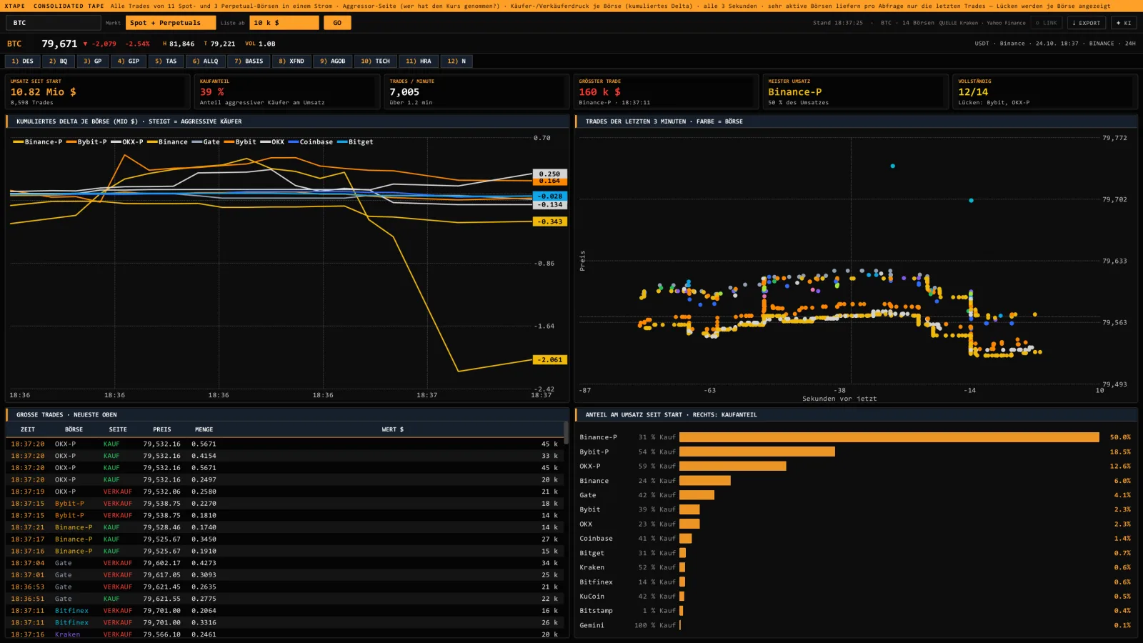 Trades aller Börsen mit kumuliertem Delta je Börse